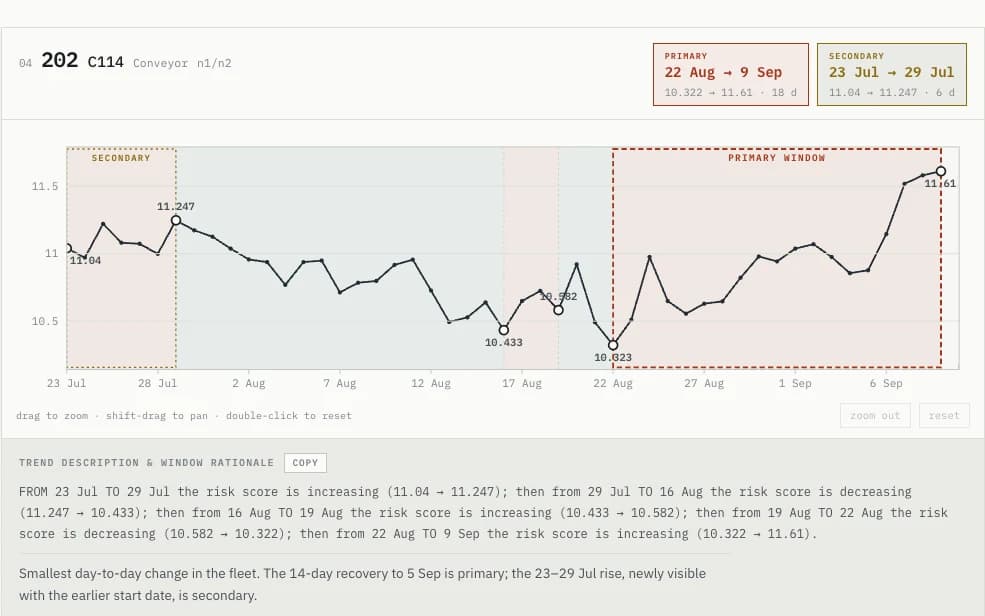A risk-score trend for one conveyor over seven weeks, with the primary and secondary comparison windows shaded on the chart and the rise and fall of the score written out beneath it